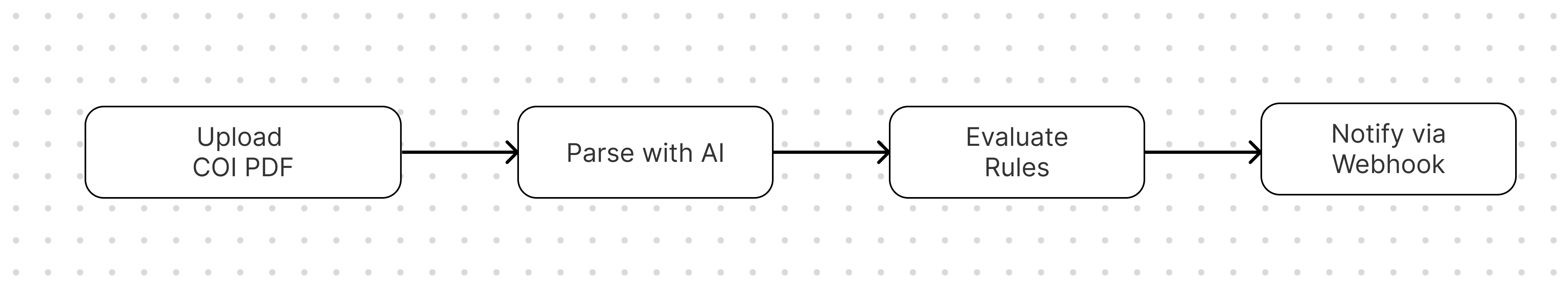 Sequence diagram of automated COI review process