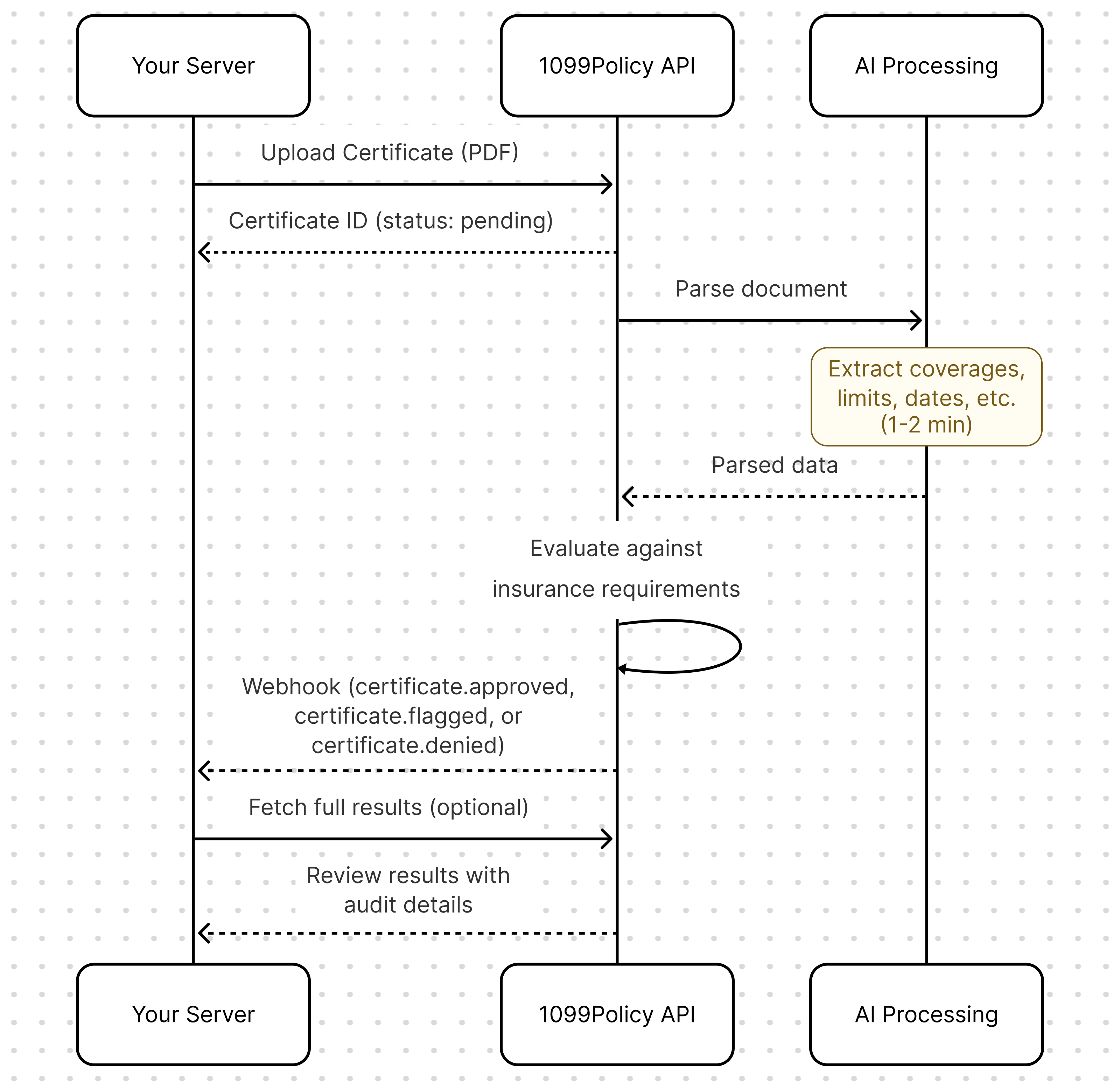 Sequence diagram of automated COI review process